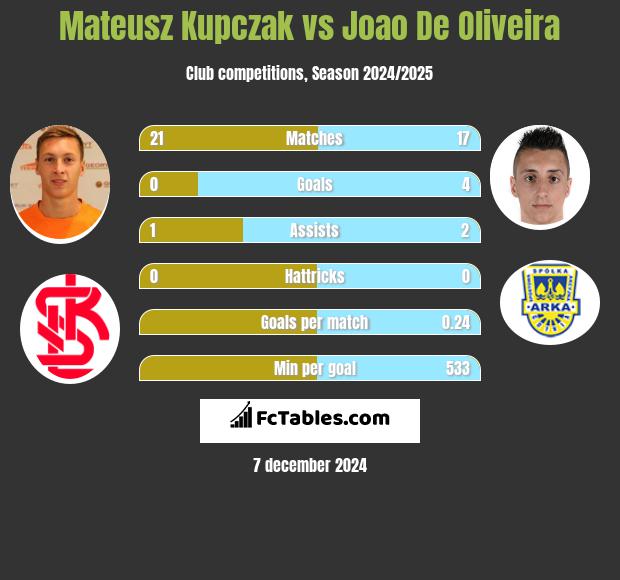 Mateusz Kupczak vs Joao De Oliveira h2h player stats