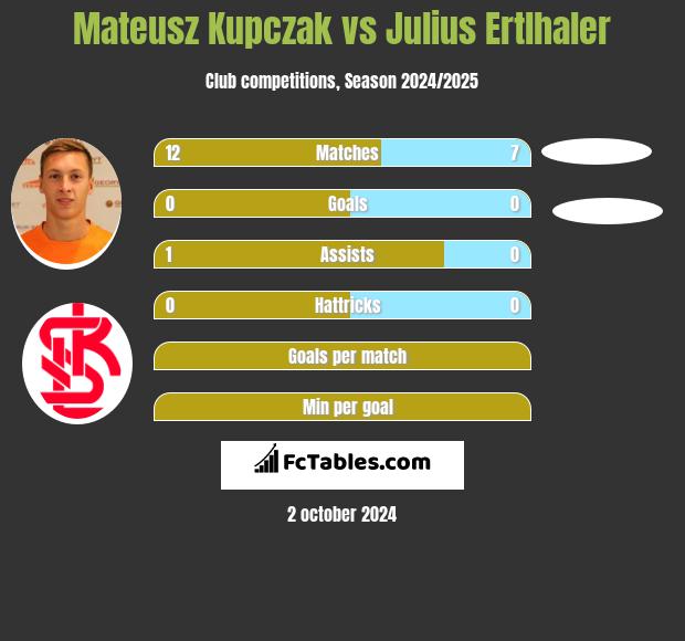 Mateusz Kupczak vs Julius Ertlhaler h2h player stats