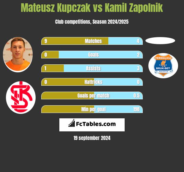 Mateusz Kupczak vs Kamil Zapolnik h2h player stats