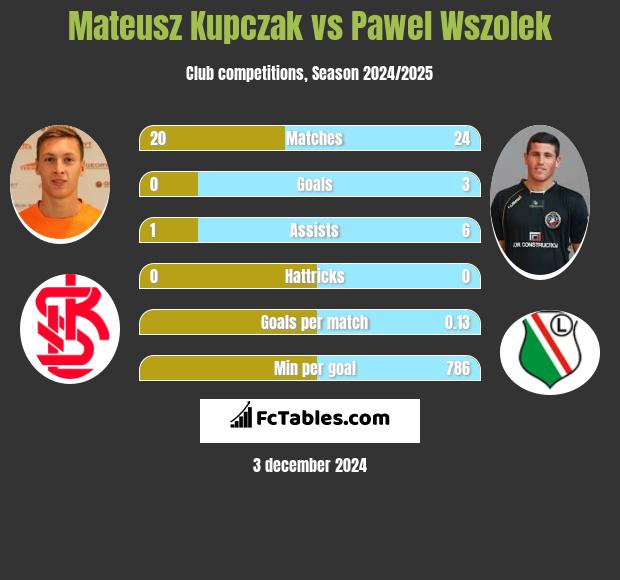 Mateusz Kupczak vs Paweł Wszołek h2h player stats