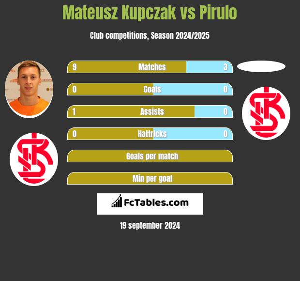 Mateusz Kupczak vs Pirulo h2h player stats