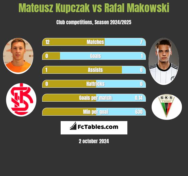 Mateusz Kupczak vs Rafał Makowski h2h player stats