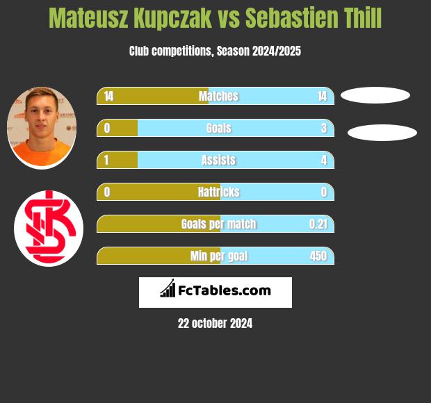 Mateusz Kupczak vs Sebastien Thill h2h player stats