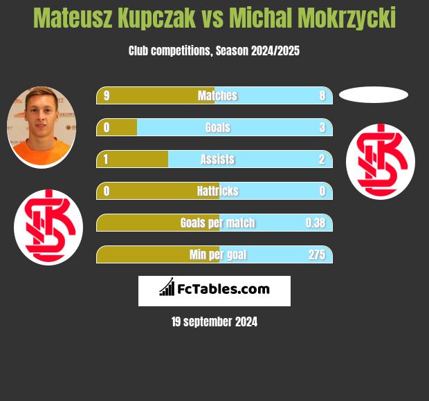 Mateusz Kupczak vs Michal Mokrzycki h2h player stats