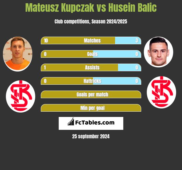 Mateusz Kupczak vs Husein Balic h2h player stats