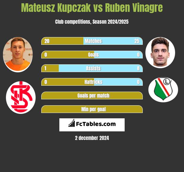 Mateusz Kupczak vs Ruben Vinagre h2h player stats