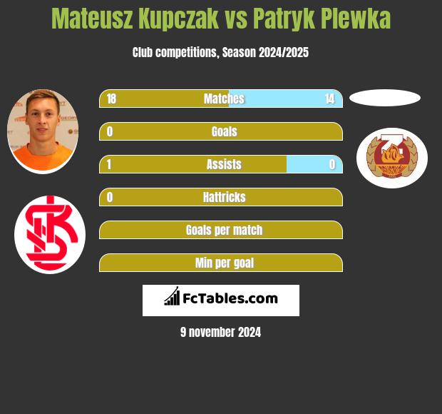 Mateusz Kupczak vs Patryk Plewka h2h player stats