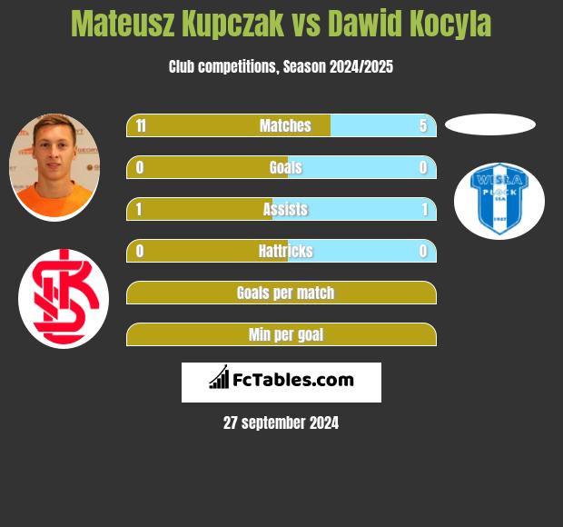 Mateusz Kupczak vs Dawid Kocyla h2h player stats