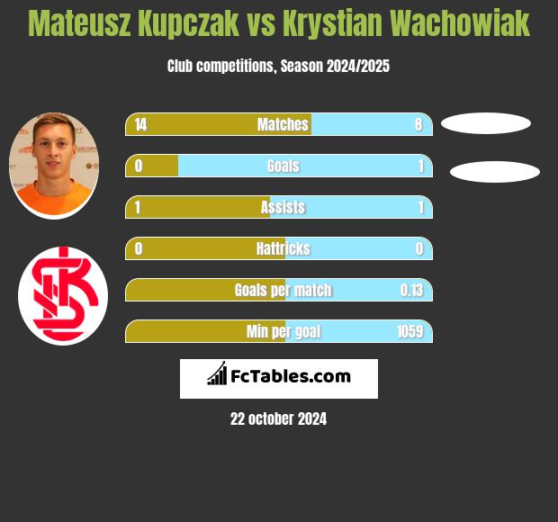 Mateusz Kupczak vs Krystian Wachowiak h2h player stats