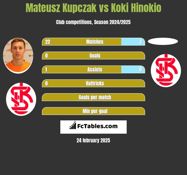 Mateusz Kupczak vs Koki Hinokio h2h player stats