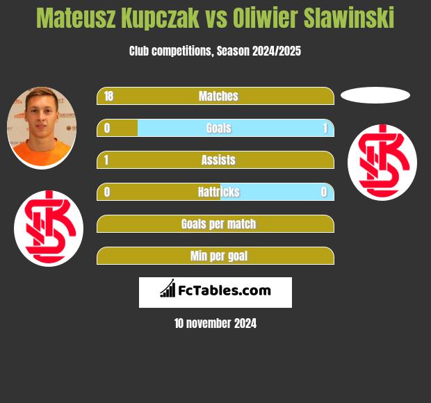 Mateusz Kupczak vs Oliwier Slawinski h2h player stats