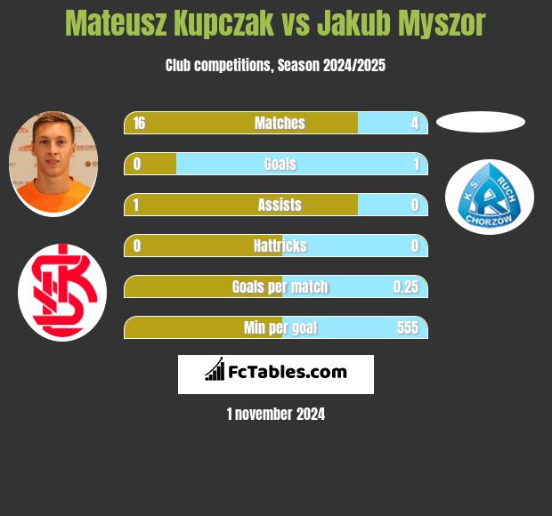 Mateusz Kupczak vs Jakub Myszor h2h player stats