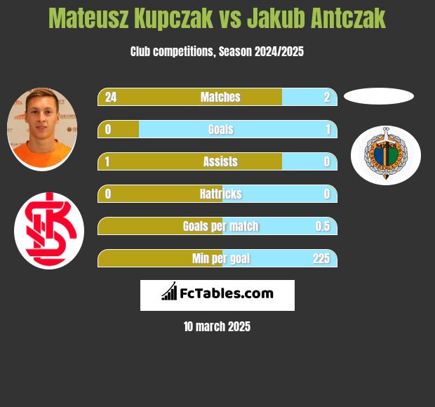 Mateusz Kupczak vs Jakub Antczak h2h player stats