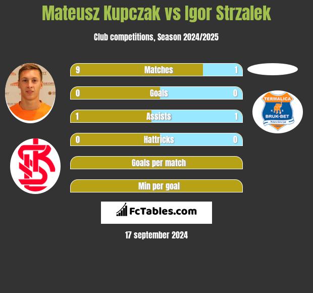 Mateusz Kupczak vs Igor Strzalek h2h player stats