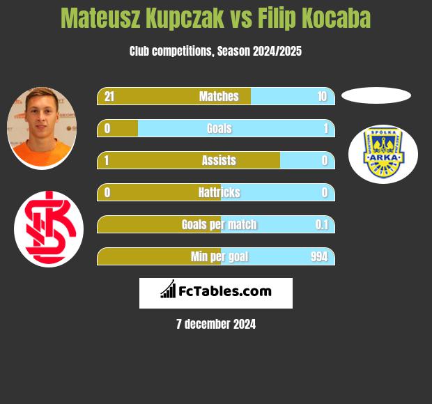 Mateusz Kupczak vs Filip Kocaba h2h player stats