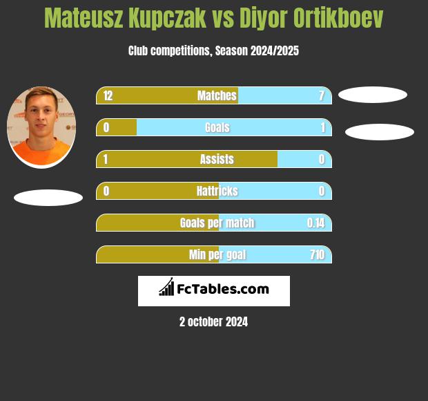 Mateusz Kupczak vs Diyor Ortikboev h2h player stats