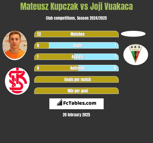 Mateusz Kupczak vs Joji Vuakaca h2h player stats