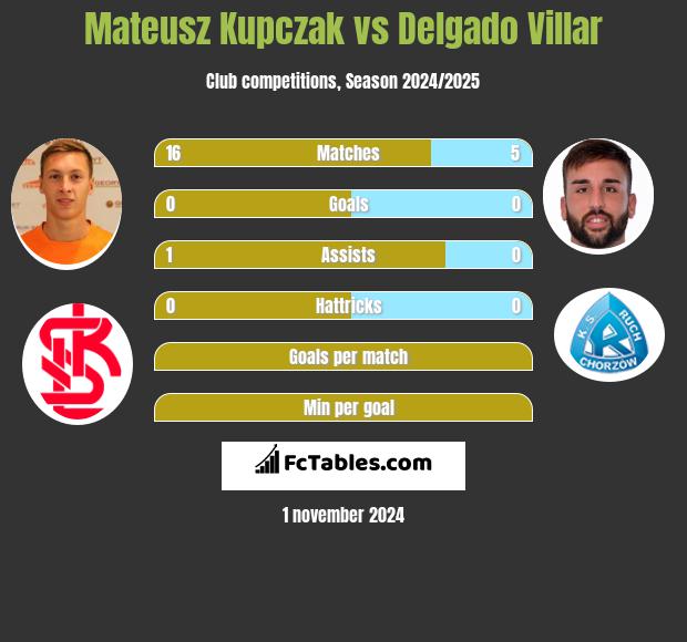 Mateusz Kupczak vs Delgado Villar h2h player stats