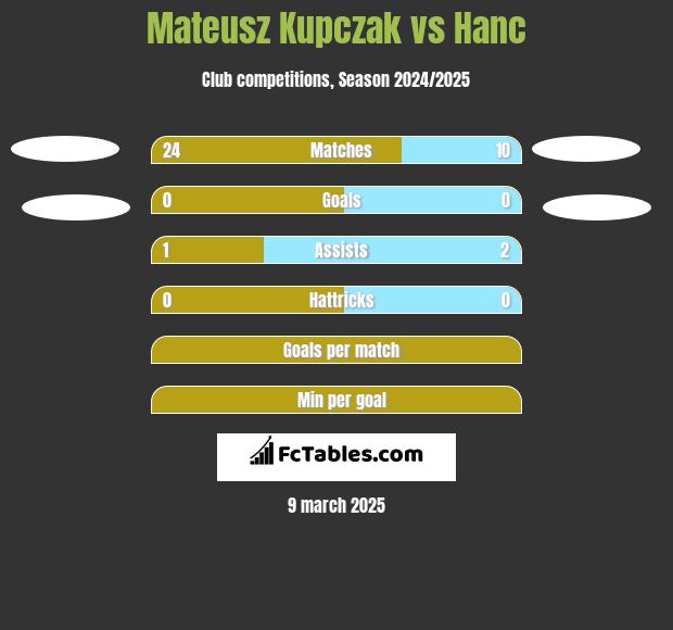 Mateusz Kupczak vs Hanc h2h player stats