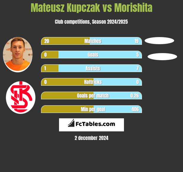 Mateusz Kupczak vs Morishita h2h player stats