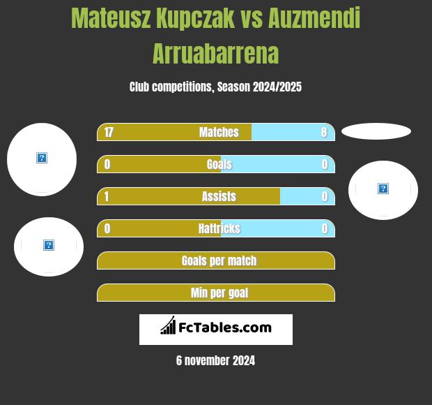 Mateusz Kupczak vs Auzmendi Arruabarrena h2h player stats