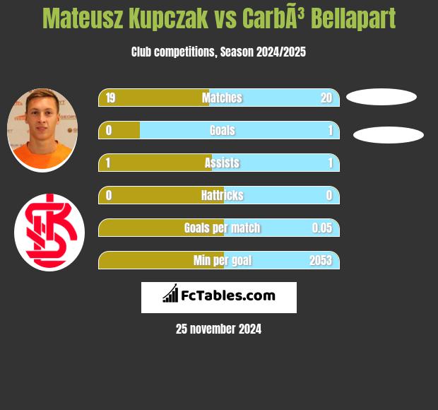 Mateusz Kupczak vs CarbÃ³ Bellapart h2h player stats