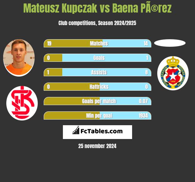 Mateusz Kupczak vs Baena PÃ©rez h2h player stats