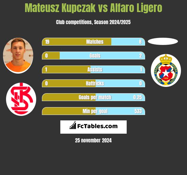 Mateusz Kupczak vs Alfaro Ligero h2h player stats