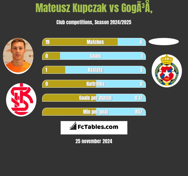 Mateusz Kupczak vs GogÃ³Å‚ h2h player stats