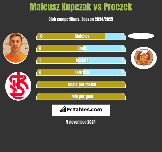 Mateusz Kupczak vs Proczek h2h player stats