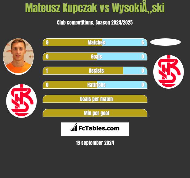 Mateusz Kupczak vs WysokiÅ„ski h2h player stats