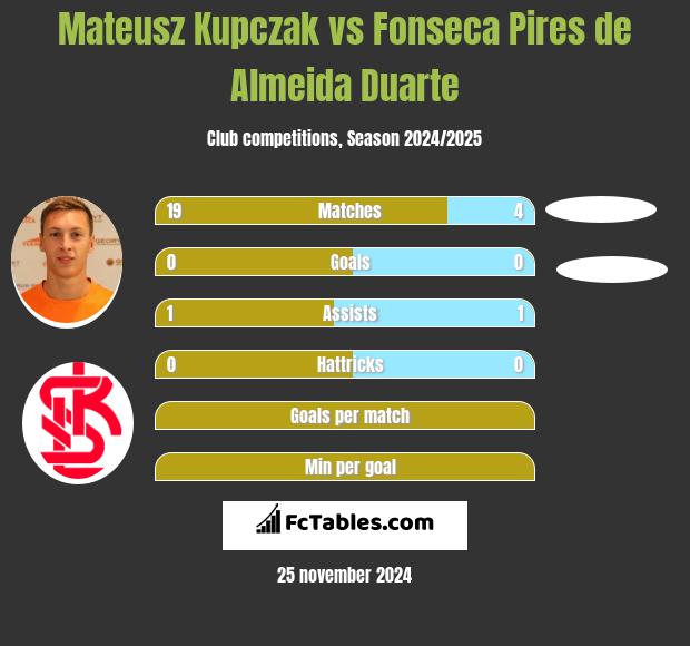 Mateusz Kupczak vs Fonseca Pires de Almeida Duarte h2h player stats