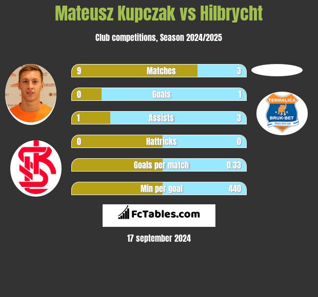 Mateusz Kupczak vs Hilbrycht h2h player stats