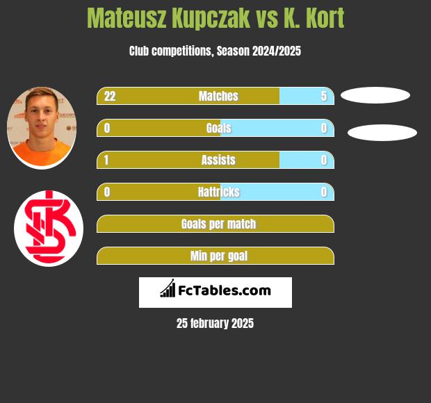 Mateusz Kupczak vs K. Kort h2h player stats