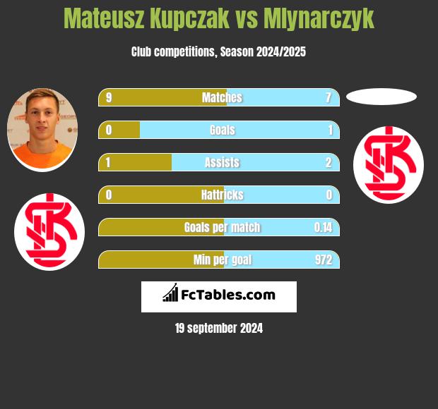 Mateusz Kupczak vs Mlynarczyk h2h player stats