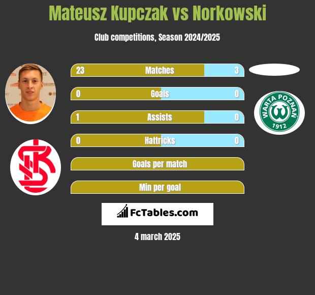 Mateusz Kupczak vs Norkowski h2h player stats