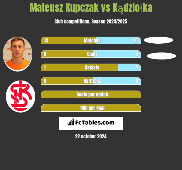 Mateusz Kupczak vs Kądziołka h2h player stats