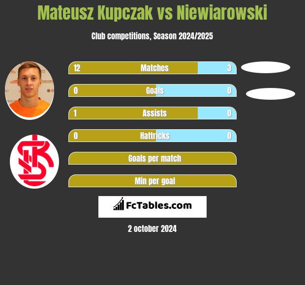 Mateusz Kupczak vs Niewiarowski h2h player stats