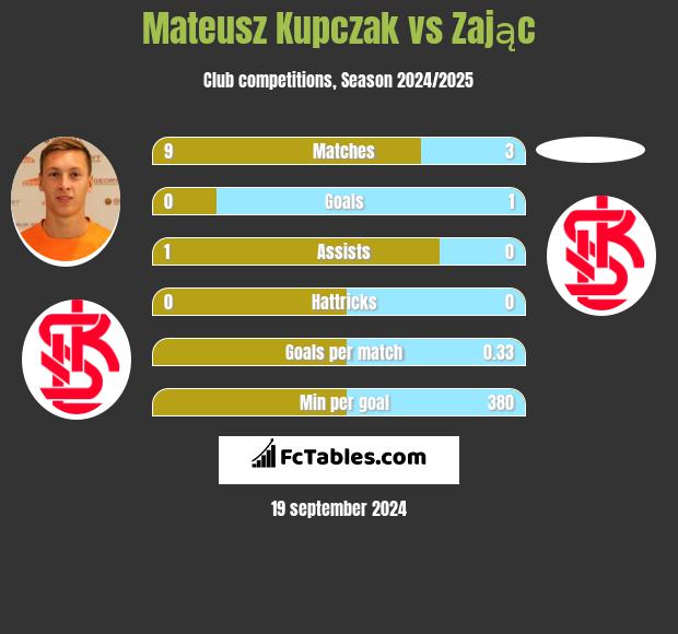 Mateusz Kupczak vs Zając h2h player stats