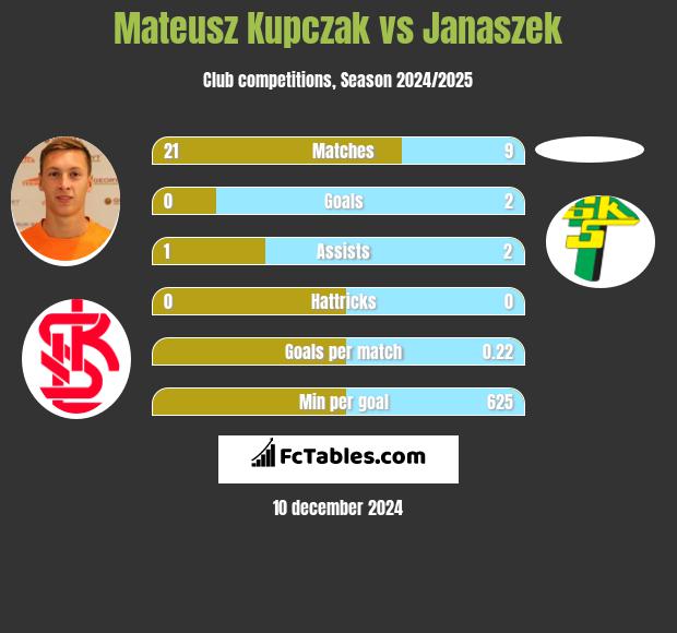 Mateusz Kupczak vs Janaszek h2h player stats