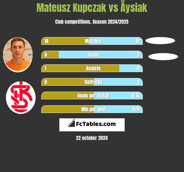 Mateusz Kupczak vs Åysiak h2h player stats