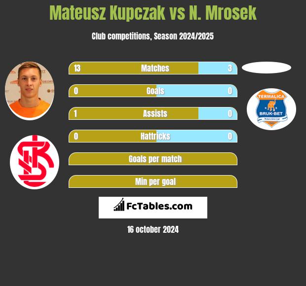 Mateusz Kupczak vs N. Mrosek h2h player stats