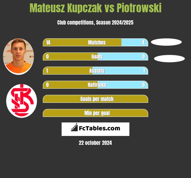 Mateusz Kupczak vs Piotrowski h2h player stats