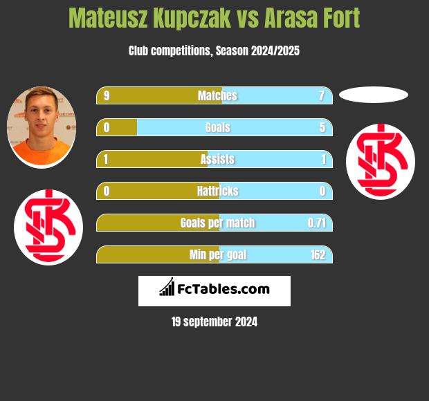 Mateusz Kupczak vs Arasa Fort h2h player stats