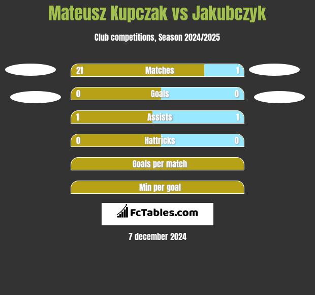 Mateusz Kupczak vs Jakubczyk h2h player stats