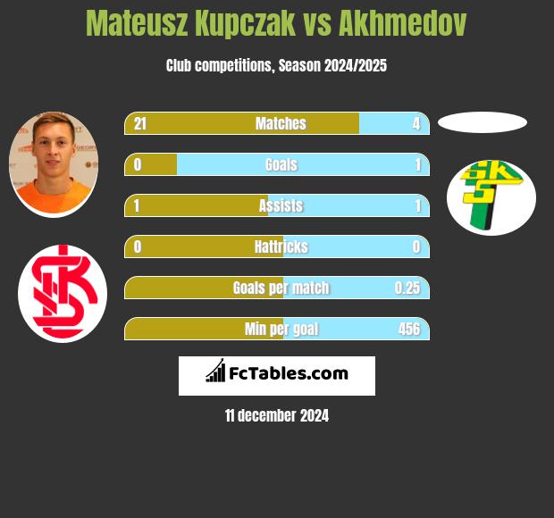 Mateusz Kupczak vs Akhmedov h2h player stats