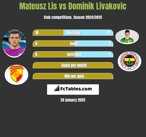 Mateusz Lis vs Dominik Livakovic h2h player stats