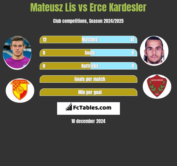 Mateusz Lis vs Erce Kardesler h2h player stats