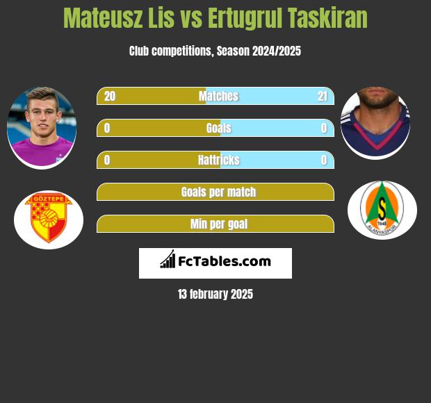 Mateusz Lis vs Ertugrul Taskiran h2h player stats