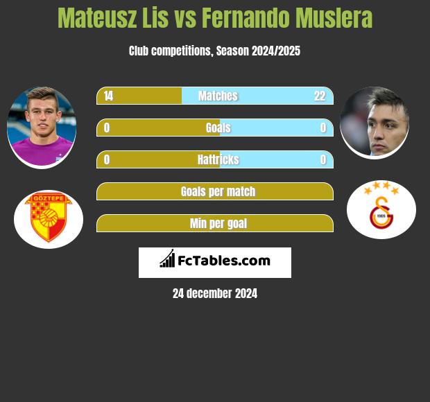 Mateusz Lis vs Fernando Muslera h2h player stats